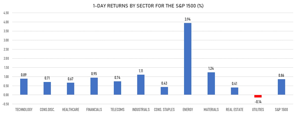 S&P 1500 Returns By Sector | Sources: ϕpost, Refinitiv data