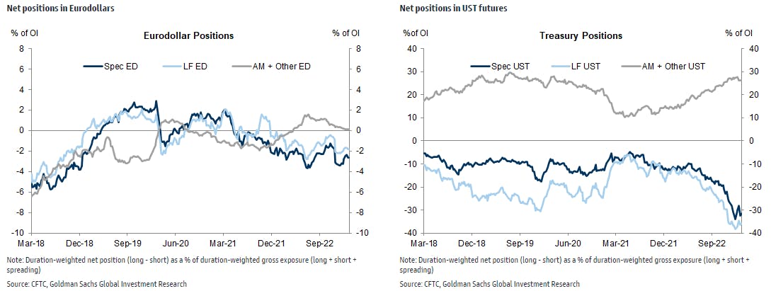 Rates futures markets positioning | Source: GSIR