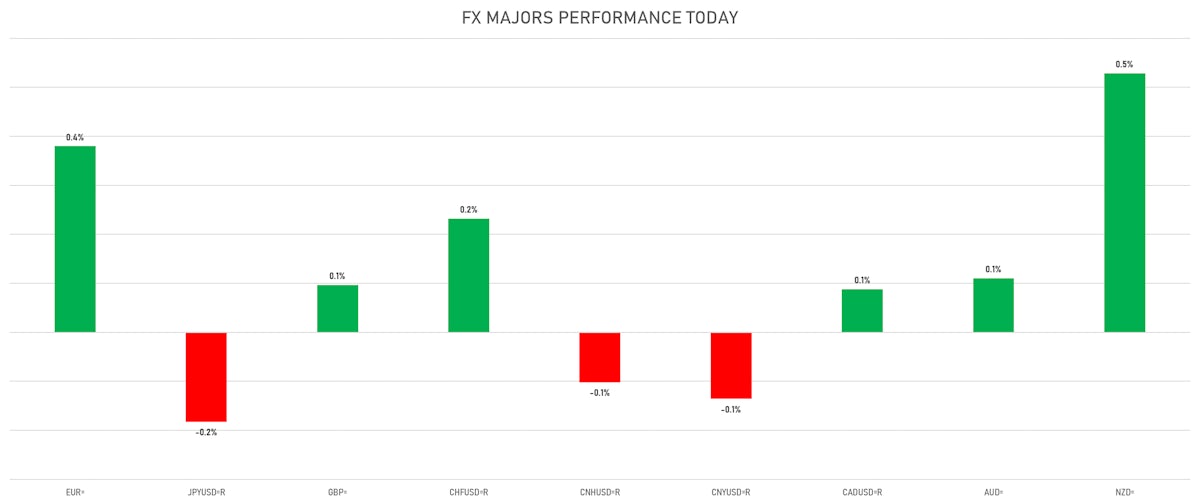 FX Majors Performance | Sources: ϕpost, Refinitiv