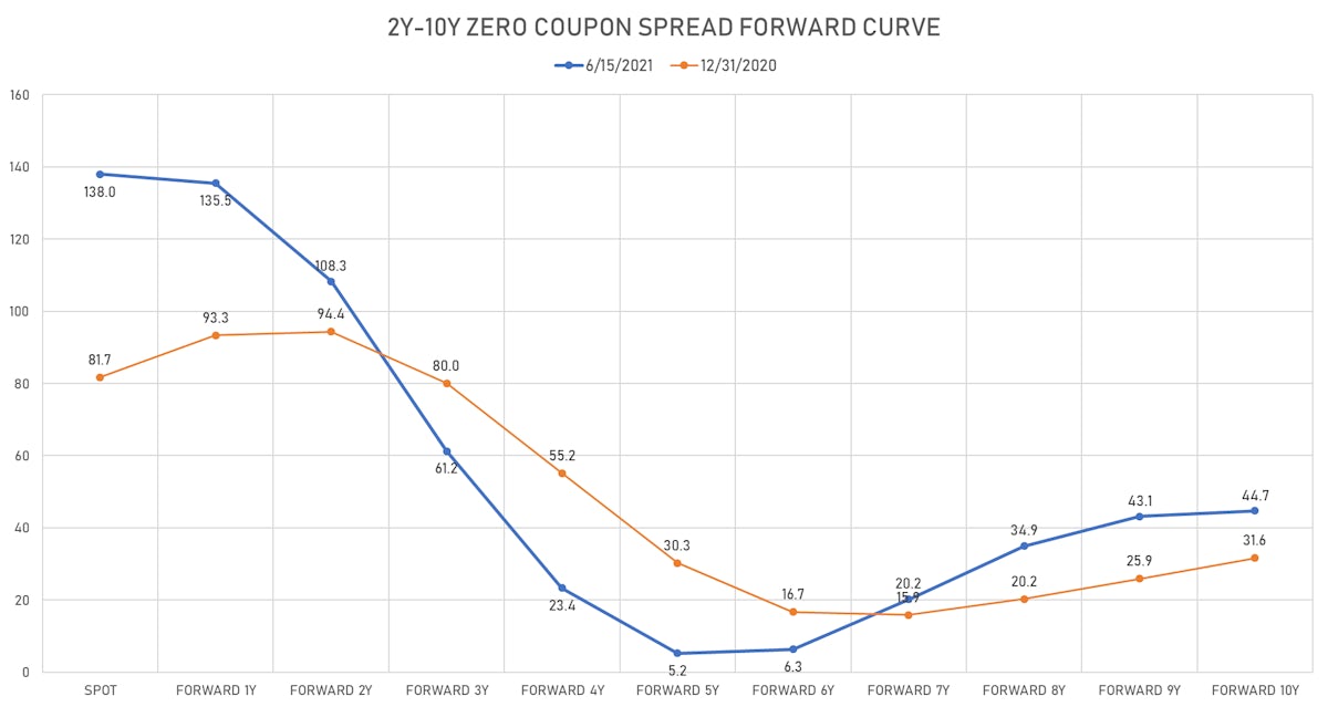 US 2-10Y Forward Curve | Sources: ϕpost, Refinitiv data 