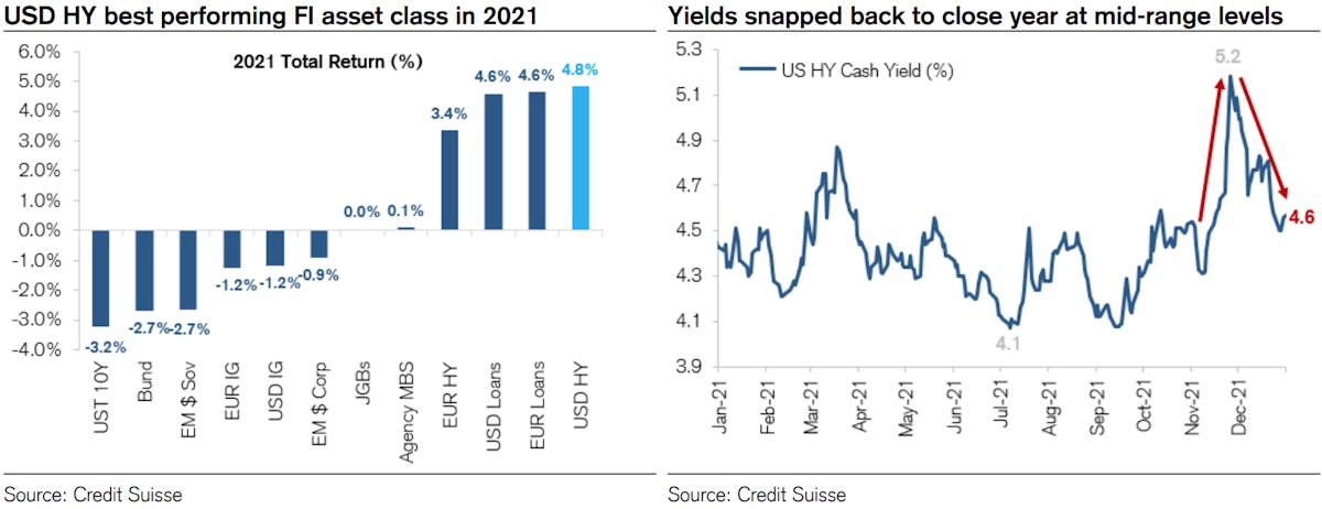 US$ High Yield Bonds Were The Best Performing Fixed Income Asset Class In 2021 | Source: Credit Suisse