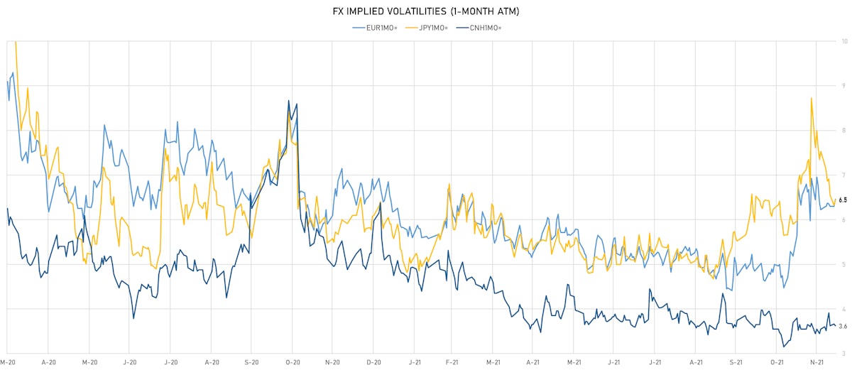 EUR JPY CNH 1-Month ATM Implied Volatilities | Sources: ϕpost, Refinitiv data