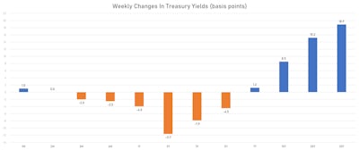 Weekly Change In the US Treasury Yield Curve (bp) | Sources: phipost.com, Refinitiv data