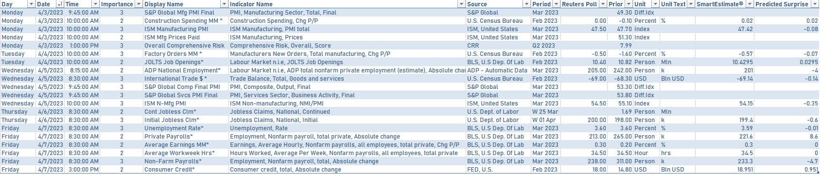 US economic data in the week ahead | Sources: phipost.com, Refinitiv data