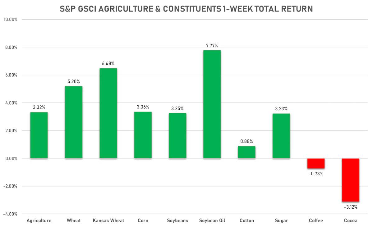 GSCI Agriculture This Week | Sources: ϕpost, FactSet data