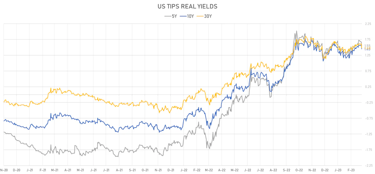 US TIPS Real Yields | Sources: phipost.com, Refinitiv data