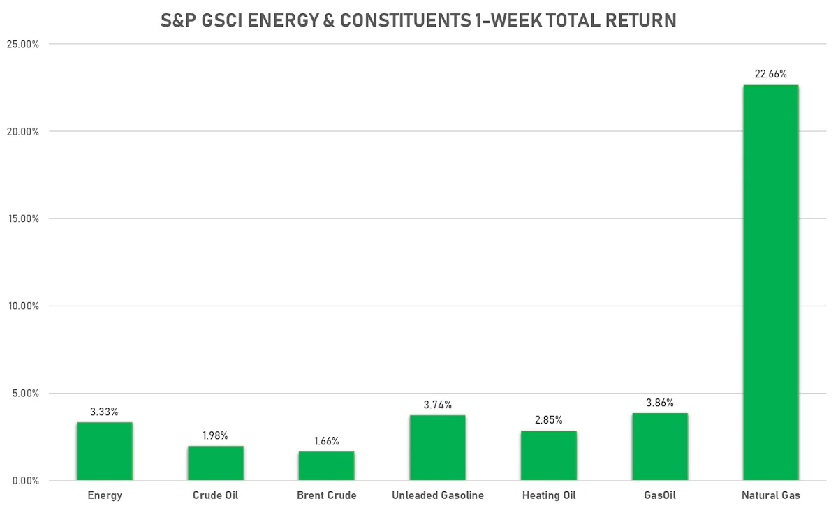 GSCI Energy | Sources: ϕpost, FactSet data