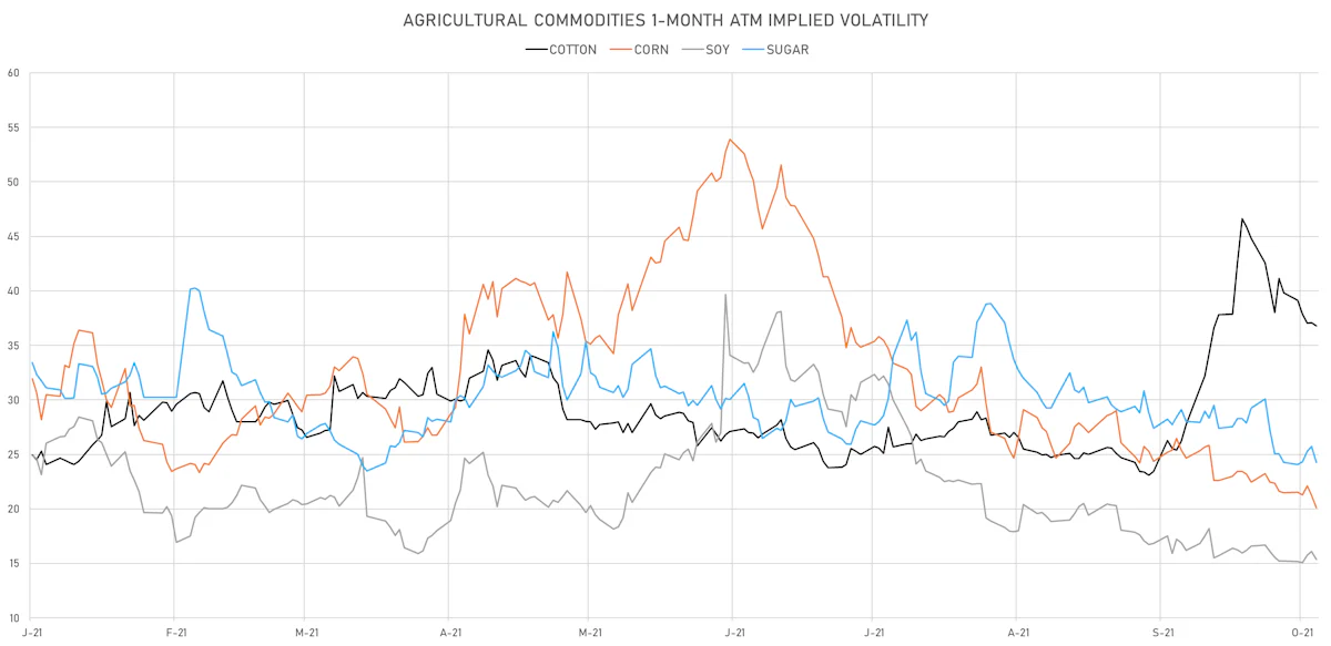 Ags 1-Month ATM Implied Vols | Sources: ϕpost, Refinitiv data