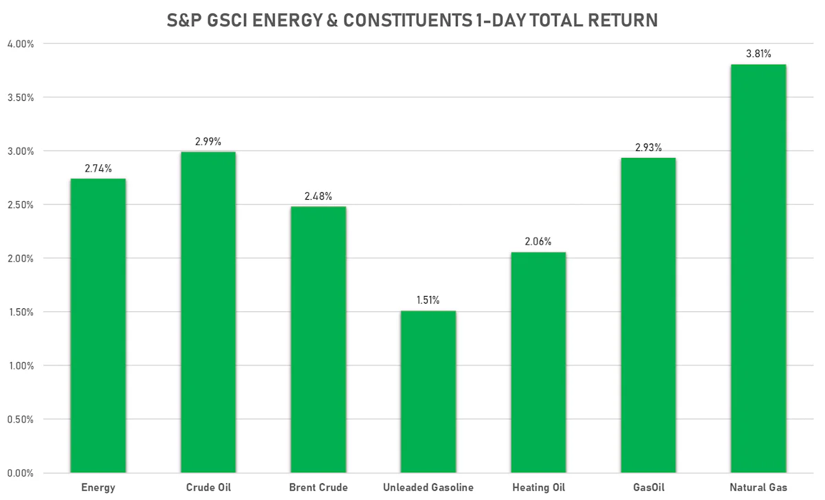 GSCI Energy Today | Sources: ϕpost, FactSet data
