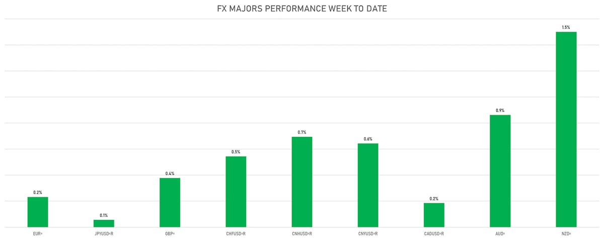 Weekly Performance of FX Majors | Sources: ϕpost, Refinitiv data