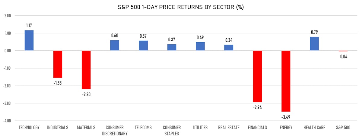 S&P 500 Daily Performance | Sources: ϕpost, Refinitiv data
