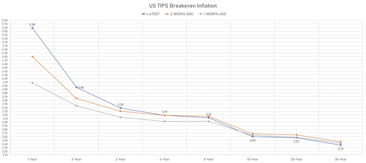 US TIPS Inflation Breakevens Curve | Sources: ϕpost, Refinitiv data