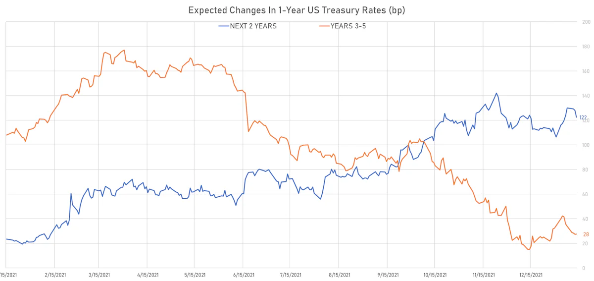 Expected Hikes Derived From 1Y US Treasury Forward Rates | Sources: ϕpost, Refinitiv data