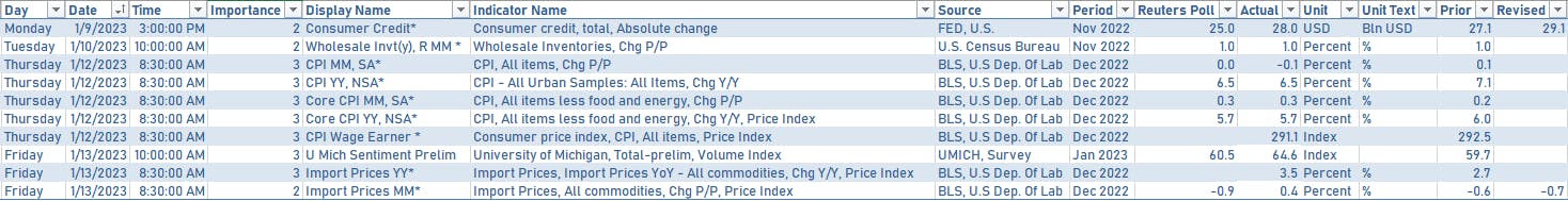 US Data Over Past Week | Sources: phipost.com, Refinitiv