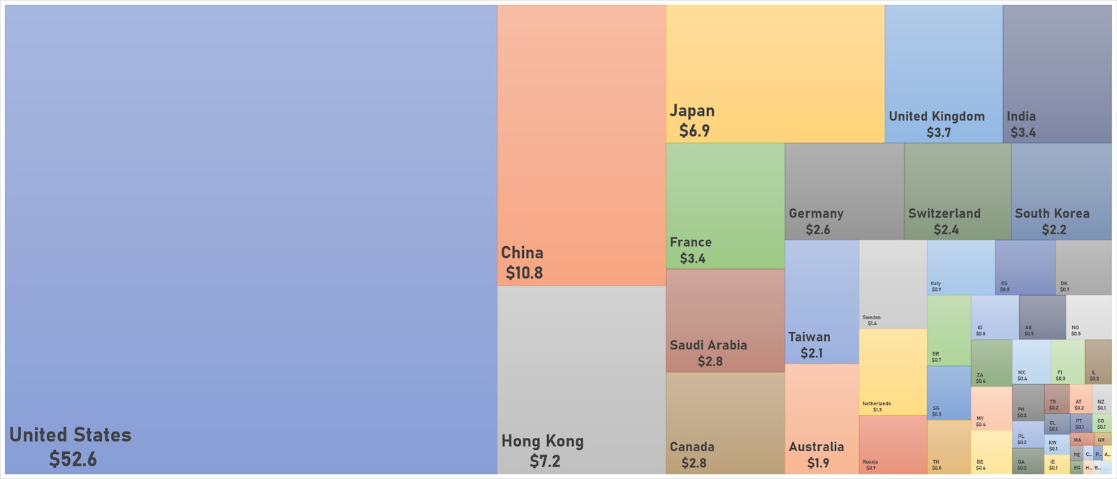 Global Market Cap, With The US Close To US$53 trillion And China + HK Over $18tn | Sources: ϕpost, FactSet data