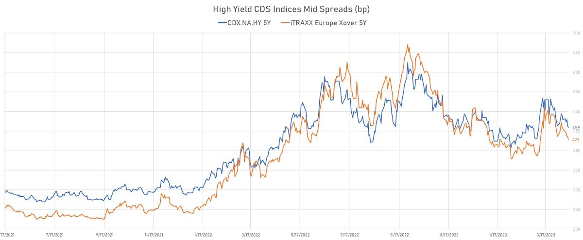 High Yield CDS Indices Mid Spreads | Sources: phipost.com, Refinitiv data 