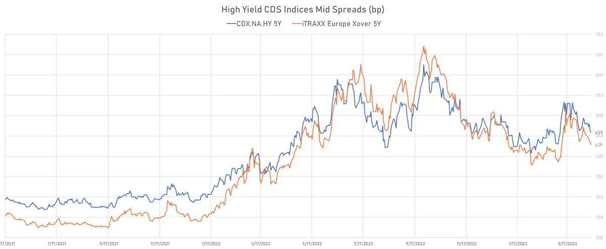 High Yield CDS Indices Mid Spreads | Sources: phipost.com, Refinitiv data