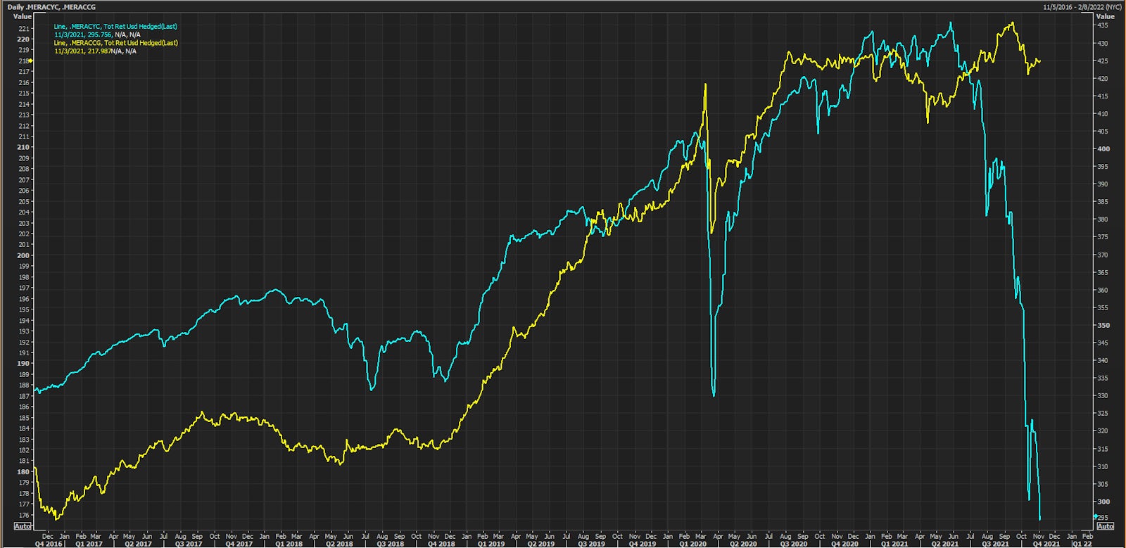 ICE BofA China Dollar Issuers High Yield vs Investment Grade Total Return Indices | Source: Refinitiv
