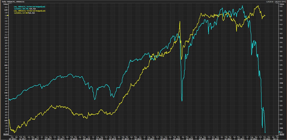 ICE BofA China Dollar Issuers High Yield vs Investment Grade Total Return Indices | Source: Refinitiv 