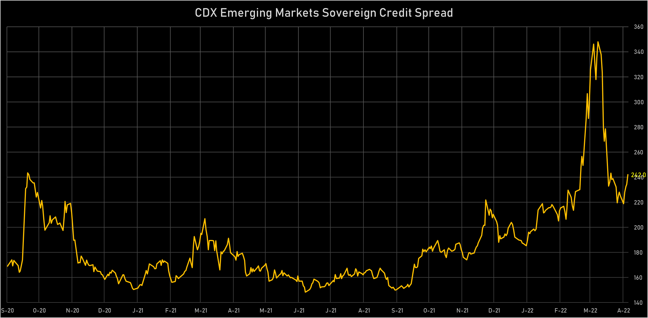 CDX Emerging Market Sovereign Credit Spread 5Y | Sources: phipost.com, Refinitiv data