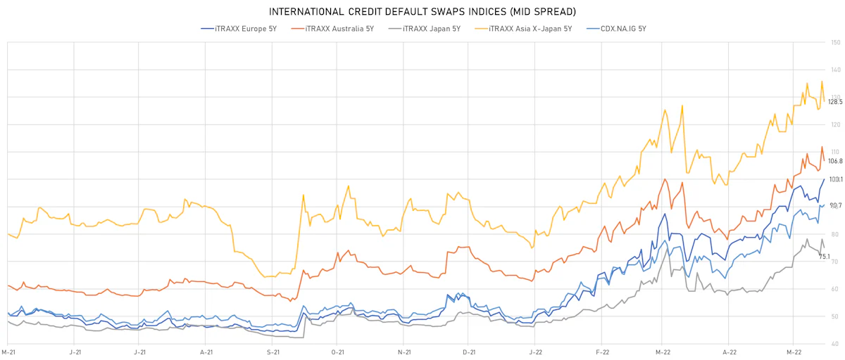 iTRAXX Credit Indices Mid Spreads | Sources: ϕpost, Refinitiv data