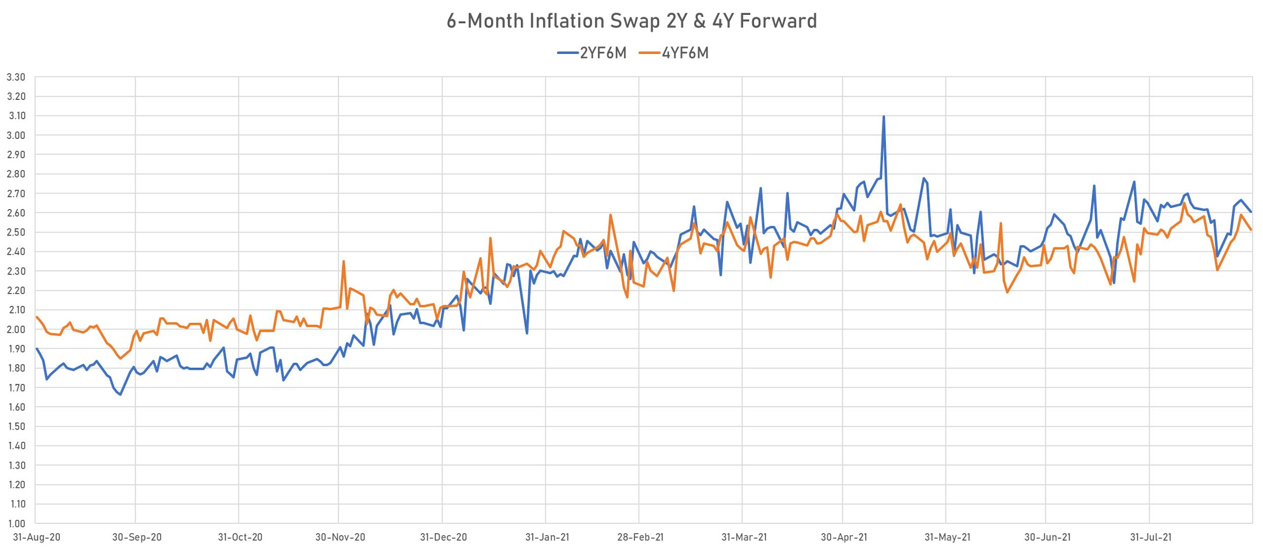 Short-Term Inflation Swap Forward | Sources: phipost.com, Refinitiv data