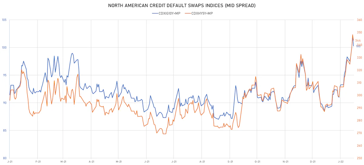 CDX NA IG & HY Credit Indices Mid Spreads | Sources: ϕpost, Refinitiv data