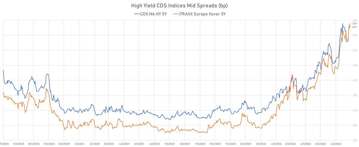 High Yield CDS Indices | Sources: ϕpost, Refinitiv data 
