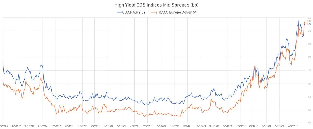 High Yield CDS Indices | Sources: ϕpost, Refinitiv data
