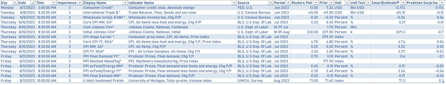 US Economic data next week