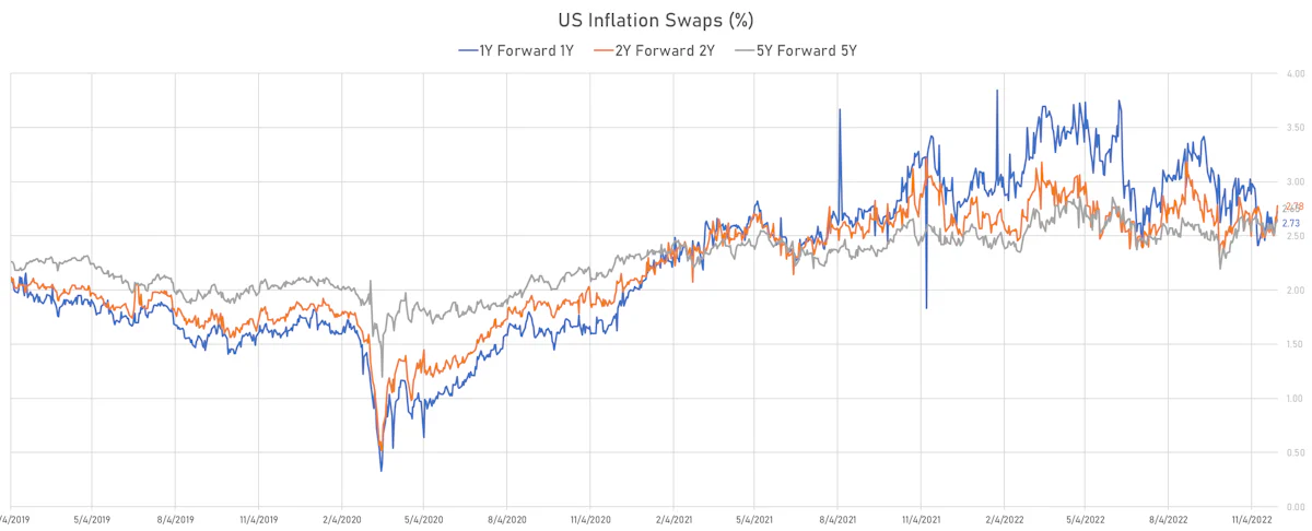 US CPI Forward Starting Swaps | Sources: ϕpost, Refinitiv data