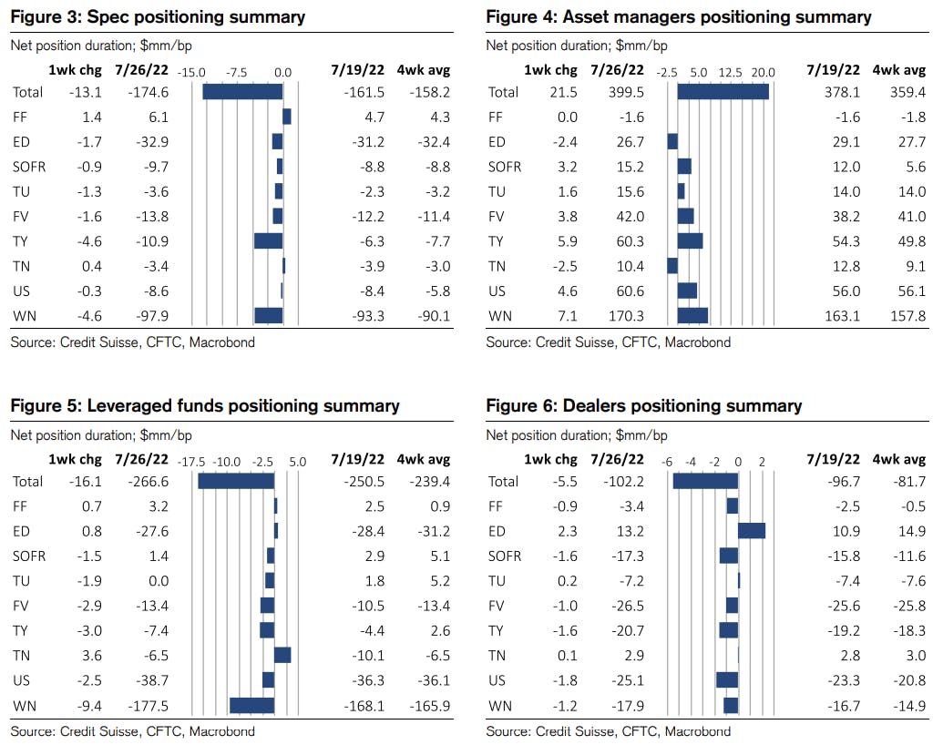 Weekly net duration positioning update | Source: Credit Suisse