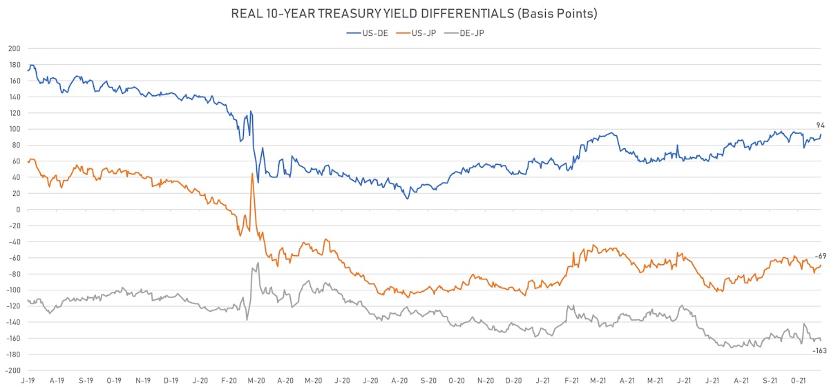 US DE JP 10Y Real Yields DIfferentials | Sources: ϕpost, Refinitiv data