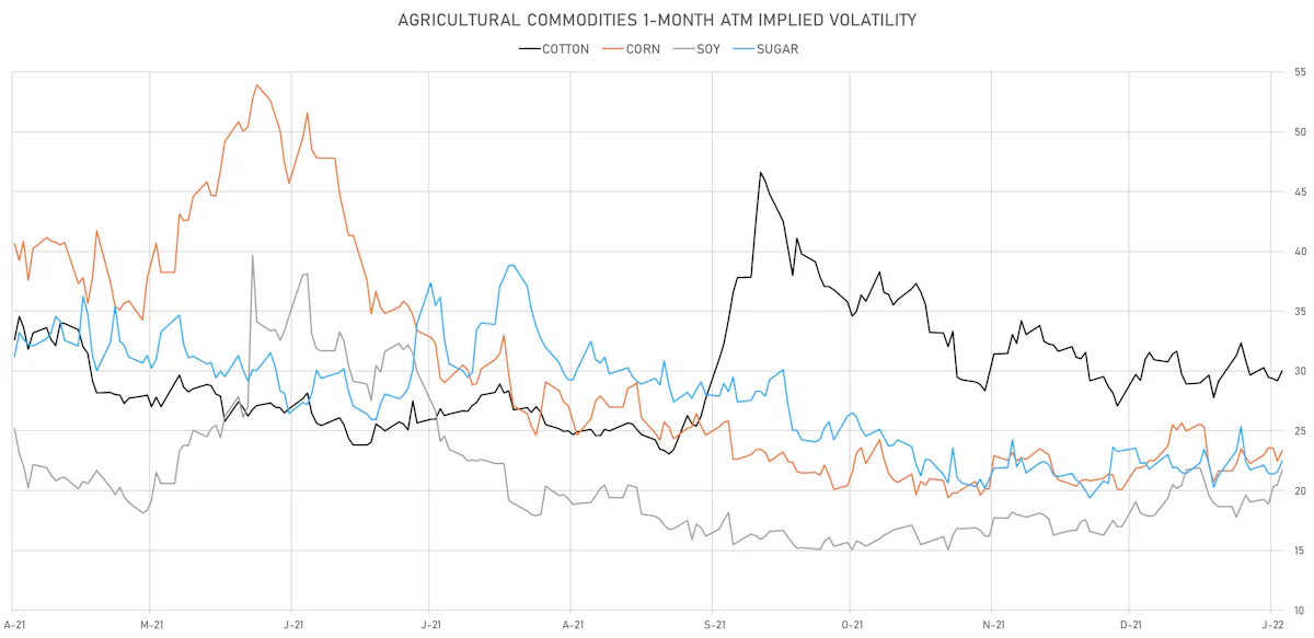 Agriculture 1-Month ATM Implied Vols | Sources: ϕpost, Refinitiv data