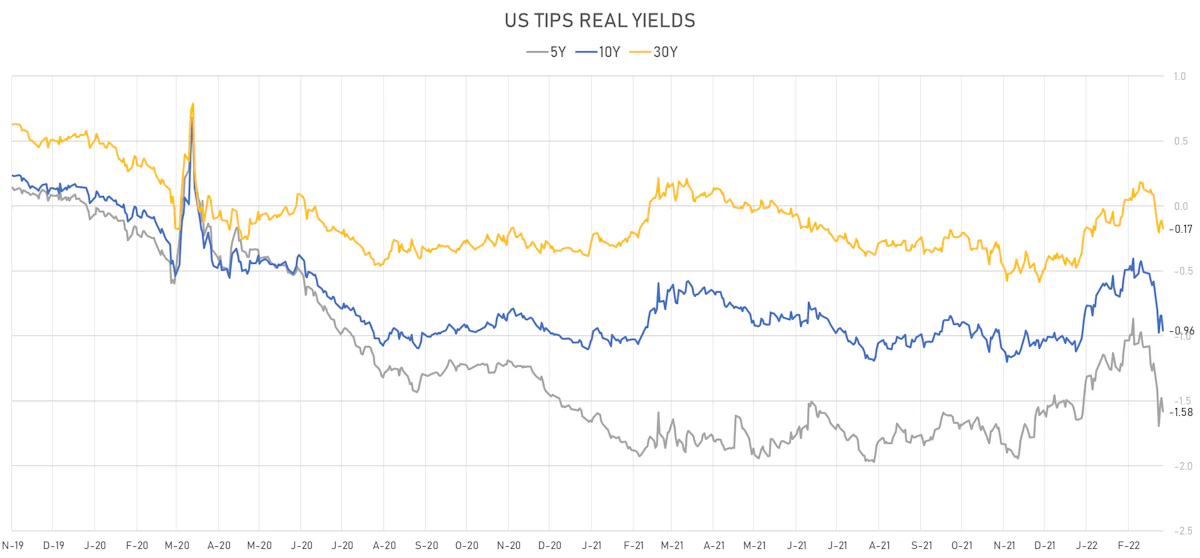 US TIPS Real Yields | Sources: ϕpost, Refinitiv data