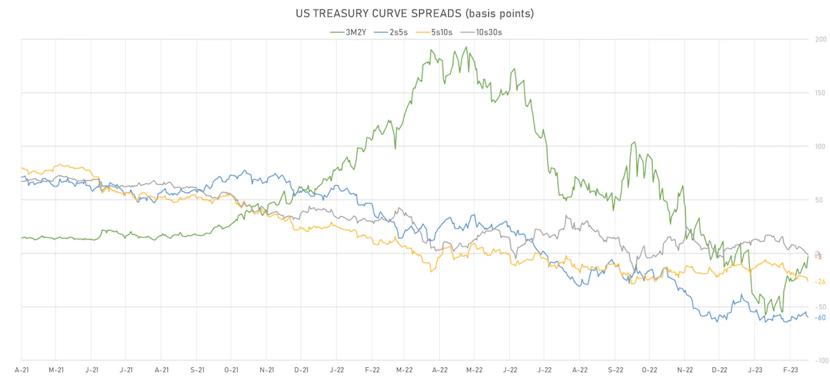US Treasury Curve Spreads | Sources: phipost.com, Refinitiv data