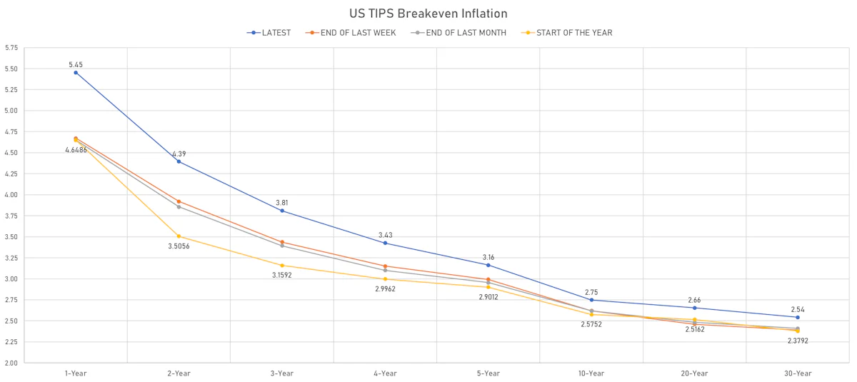 US TIPS Breakevens | Sources: ϕpost, Refinitiv data