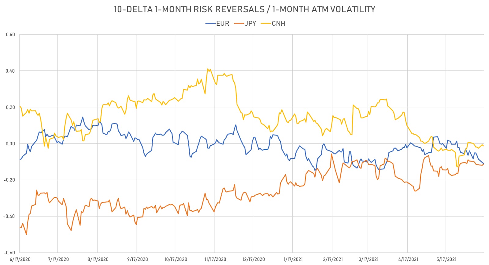 FX options markets have turned negative on the euro over the past month | Sources: ϕpost, Refinitiv data