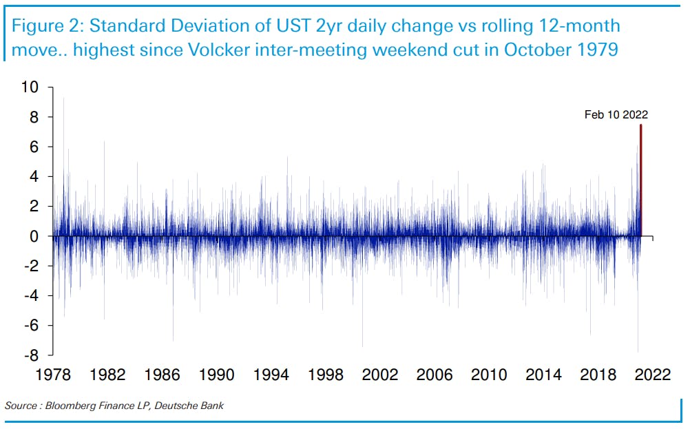 Move in 2Y UST Yield Largest Since 1979 | Source: Deutsche Bank