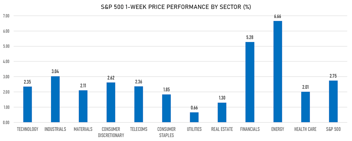 S&P 500 Price Performance This Week | Sources: ϕpost, Refinitiv data