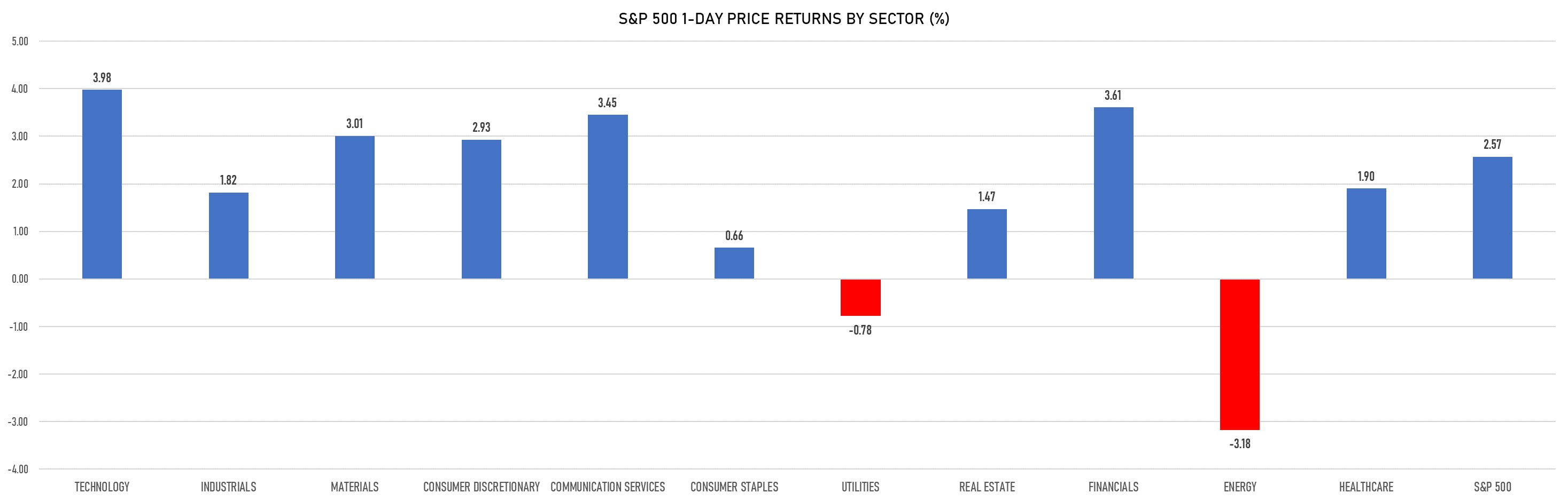 S&P 500 1-Day Return By Sector | Sources: phipost.com, Refinitiv data