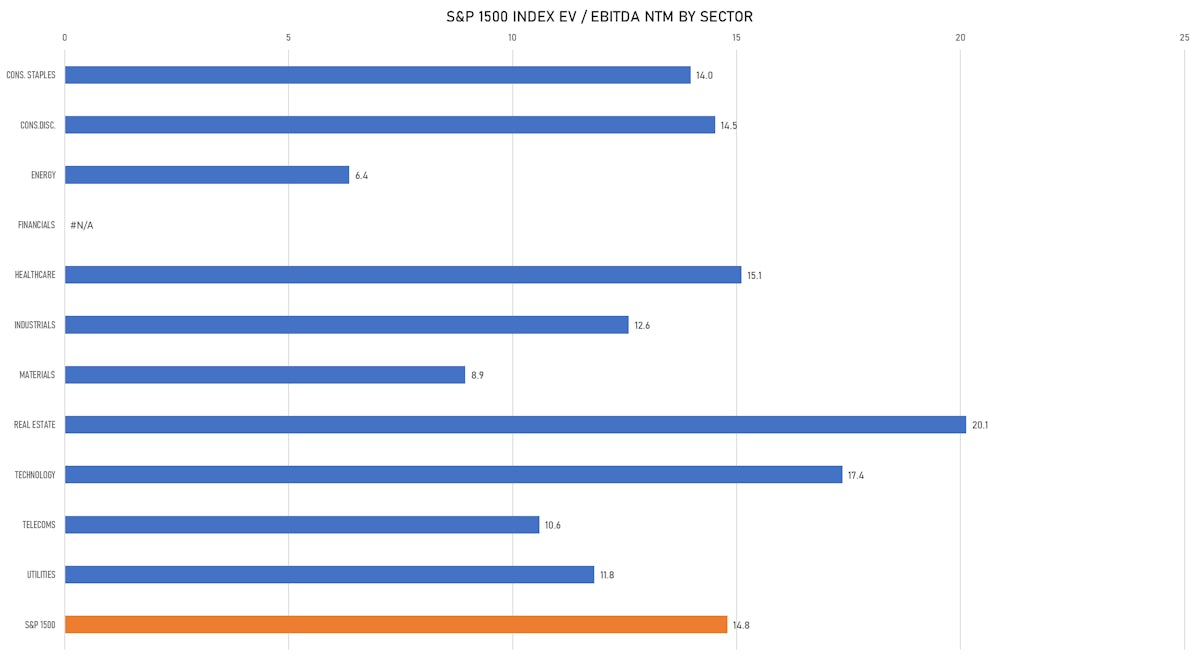 S&P 1500 EV/EBITDA Multiples By Sector | Sources: ϕpost, FactSet data