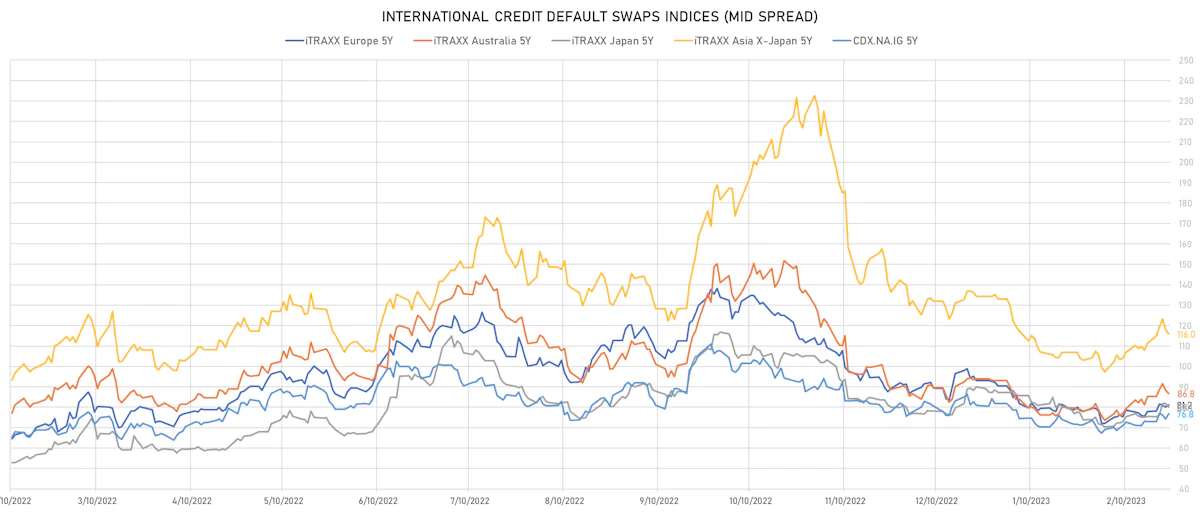 Investment Grade CDS Indices Mid Spreads | Sources: phipost.com, Refinitiv data