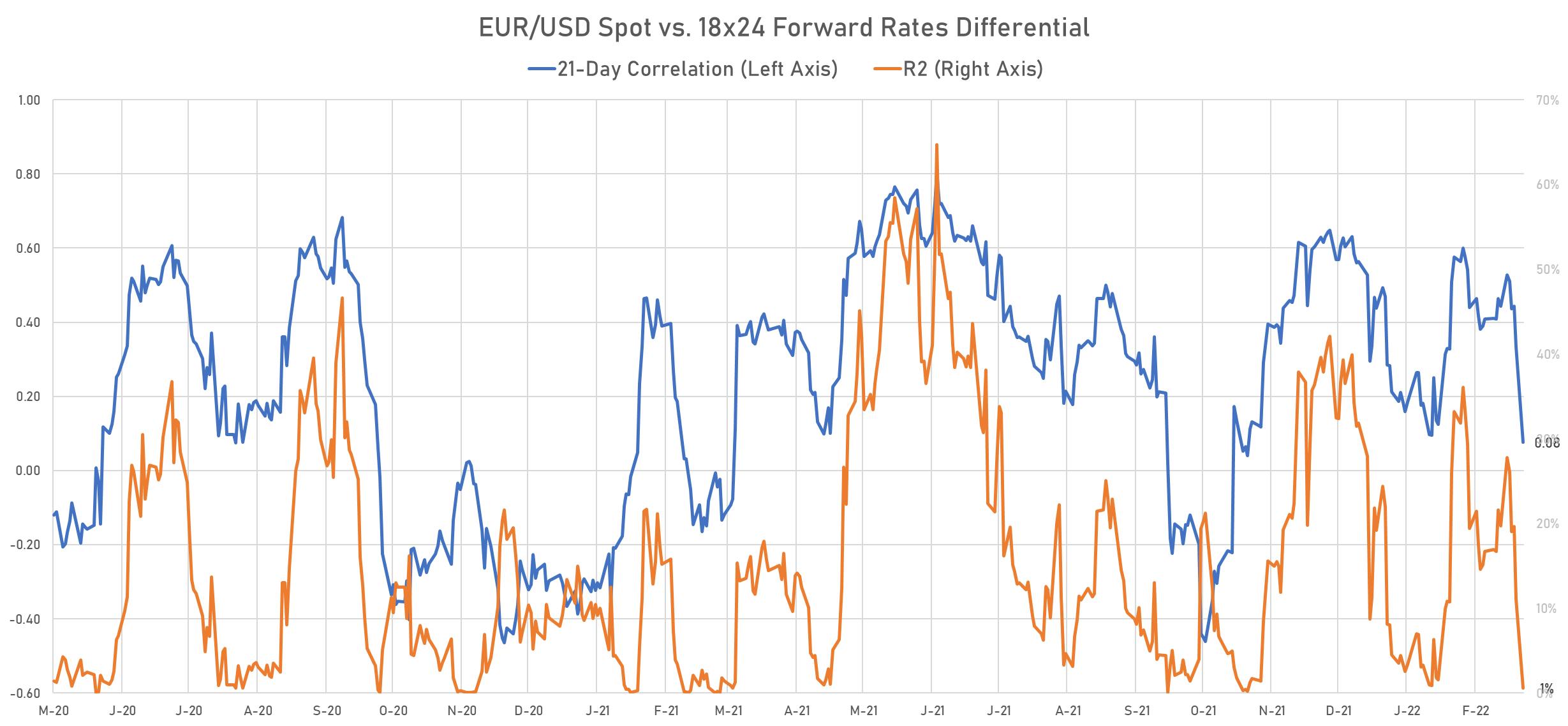 Euro spot vs rates differentials | Sources: phipost.com, Refinitiv data