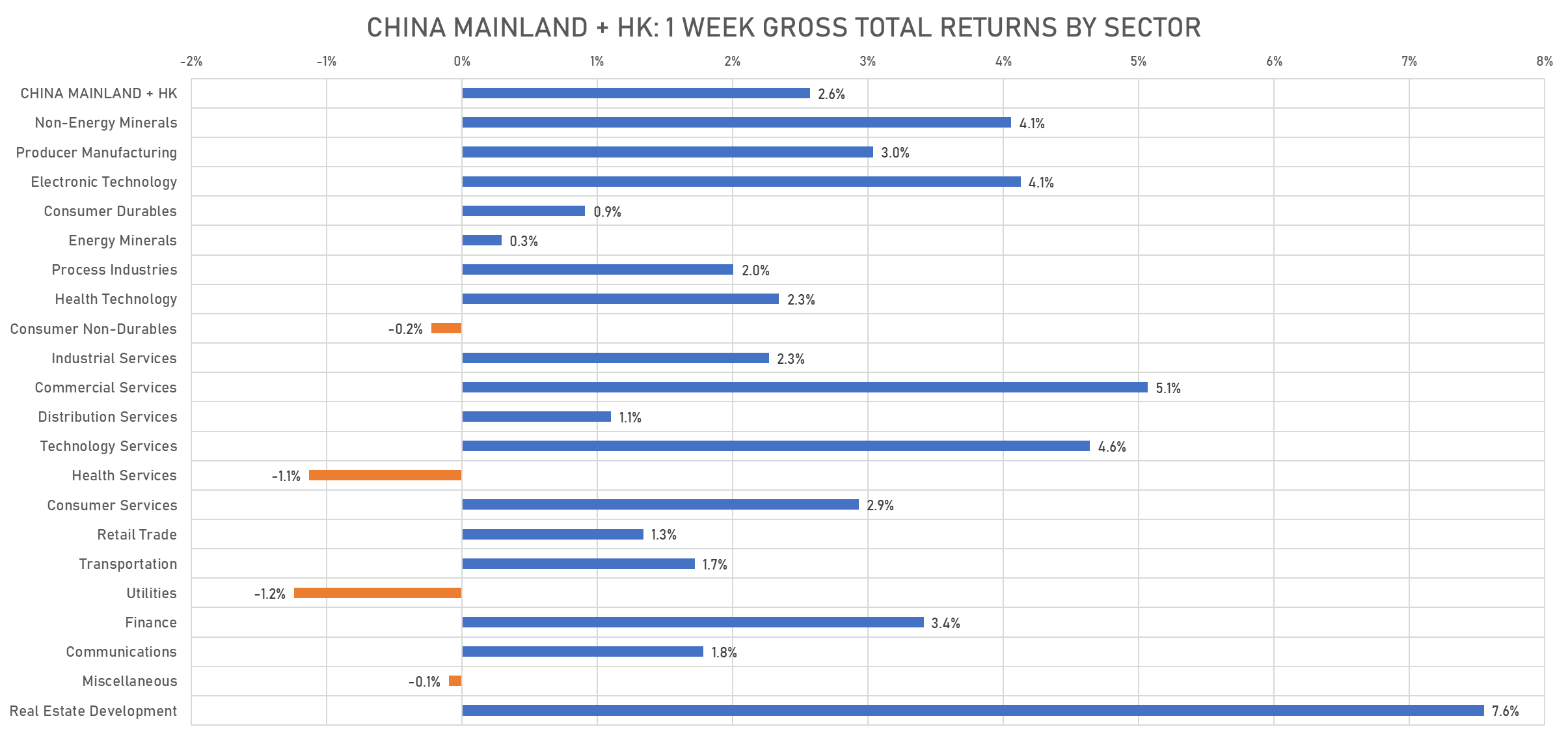 Weekly Returns Of Chinese Equities By Sector | Sources: phipost.com, FactSet data