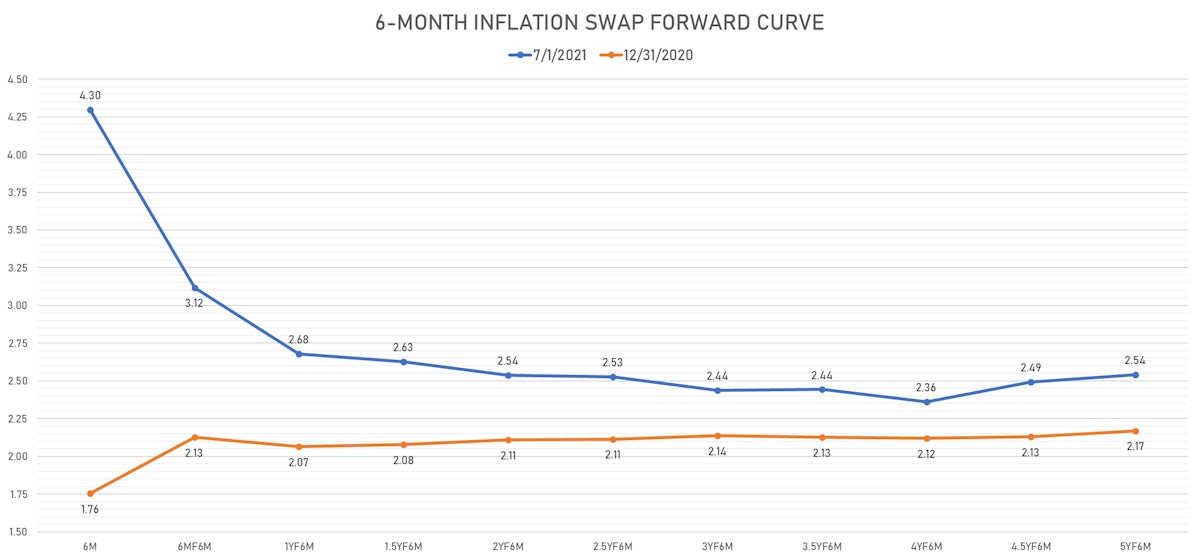 Short-Term CPI Swap Forward Curve | Sources: ϕpost, Refinitiv data