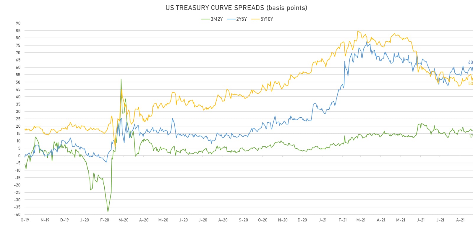 US Treasury Curve Spreads | Sources: ϕpost, Refinitiv data