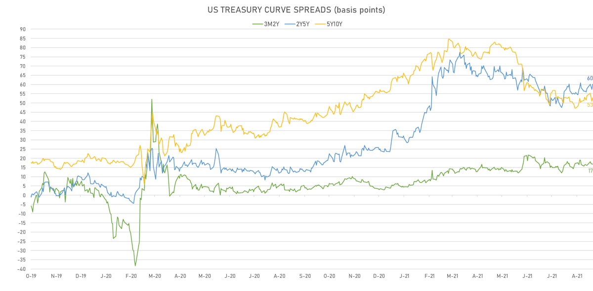US Treasury Curve Spreads | Sources: ϕpost, Refinitiv data