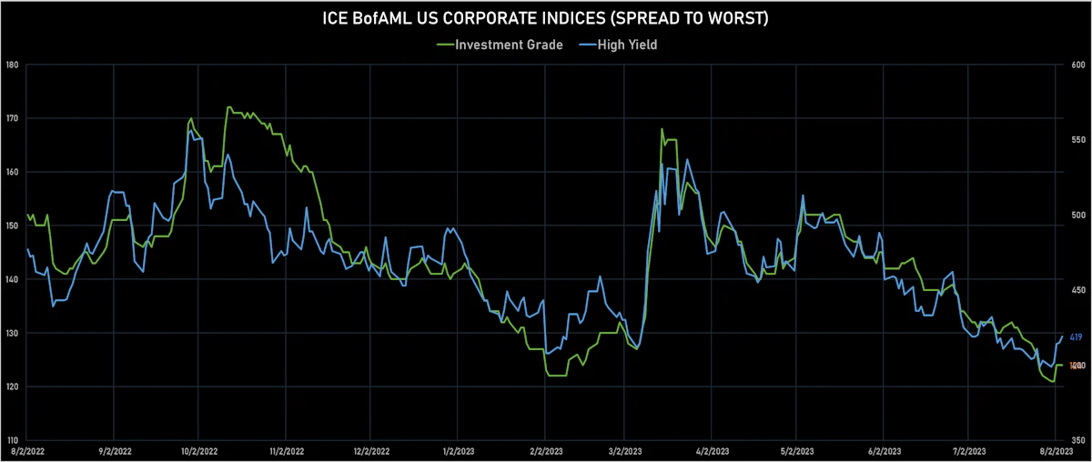 ICE BofA Spreads To Worst (bp) | Sources: phipost.com, Refinitiv data