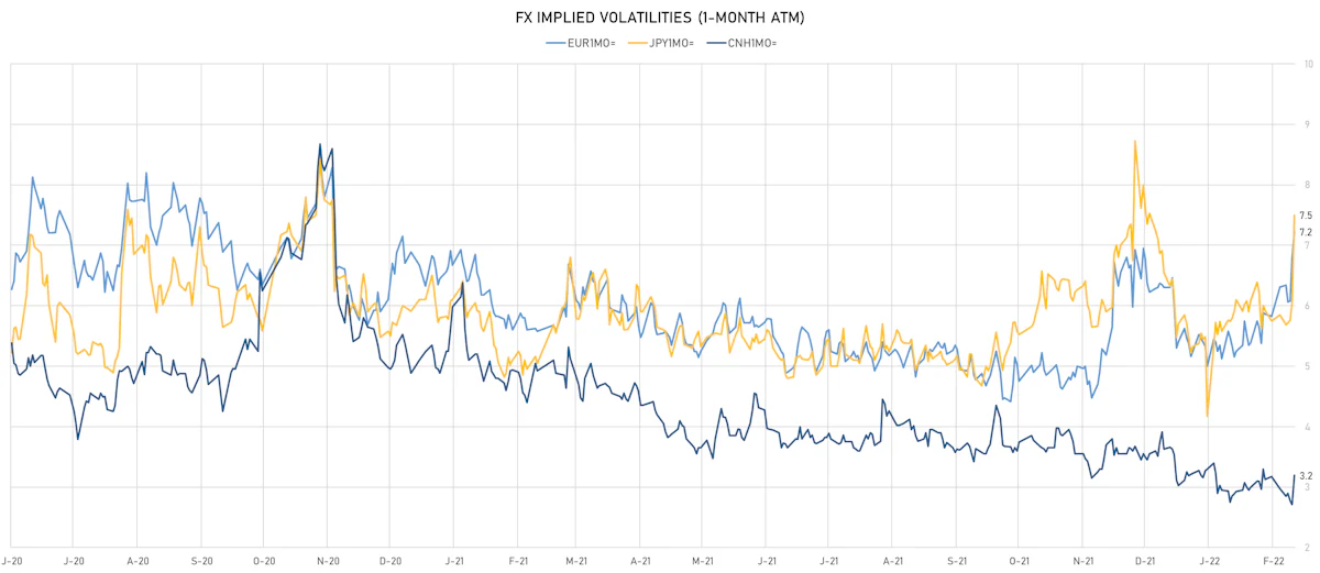 EUR CNH JPY 1-month ATM implied Volatilities | Sources: ϕpost, Refinitiv data